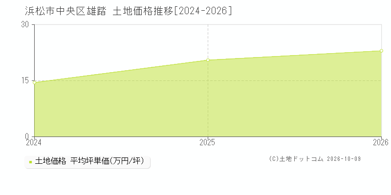 浜松市中央区雄踏の土地価格推移グラフ(坪単価)[2024-2026年]