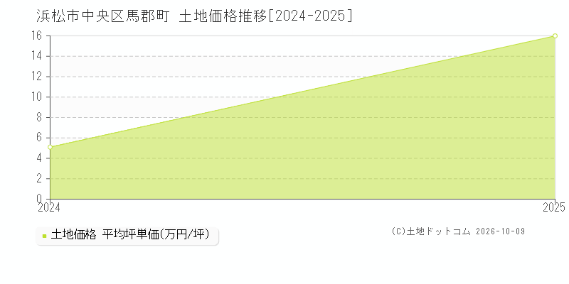 浜松市中央区馬郡町の土地価格推移グラフ(坪単価)[2024-2025年]