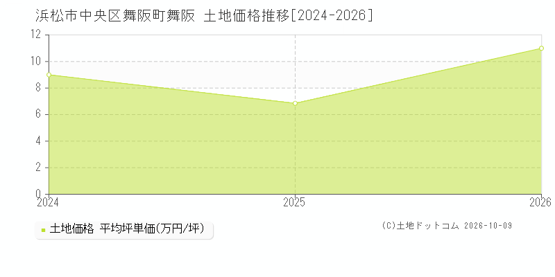 浜松市中央区舞阪町舞阪の土地価格推移グラフ(坪単価)[2024-2026年]
