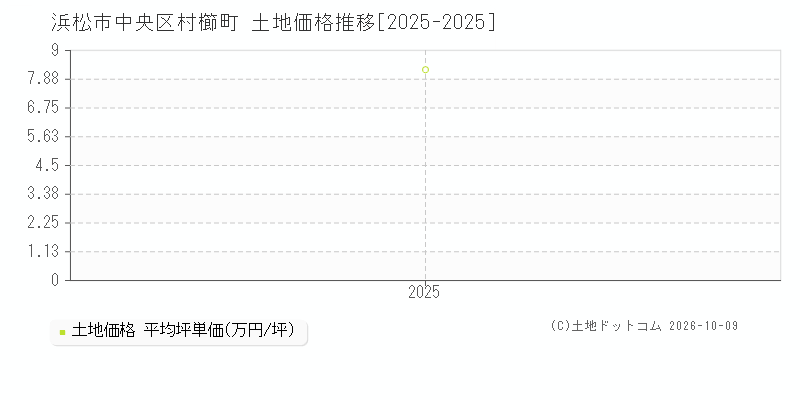 浜松市中央区村櫛町の土地価格推移グラフ(坪単価)[2025-2025年]