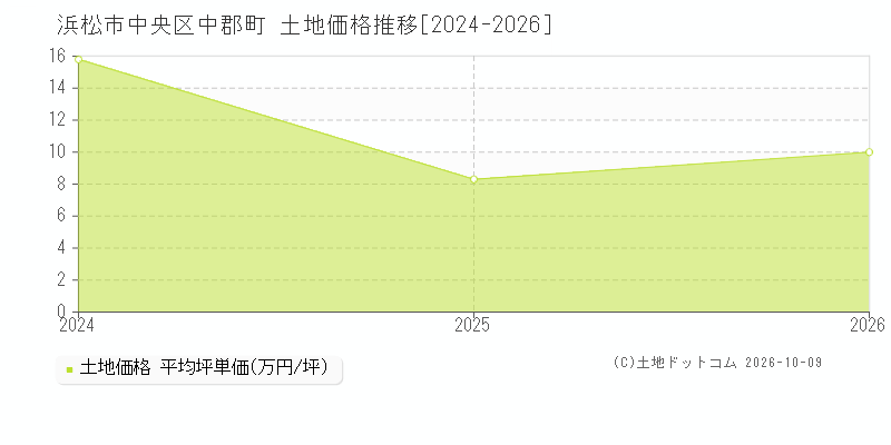 浜松市中央区中郡町の土地価格推移グラフ(坪単価)[2024-2026年]