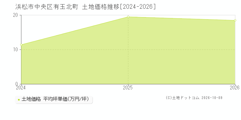 浜松市中央区有玉北町の土地価格推移グラフ(坪単価)[2024-2026年]