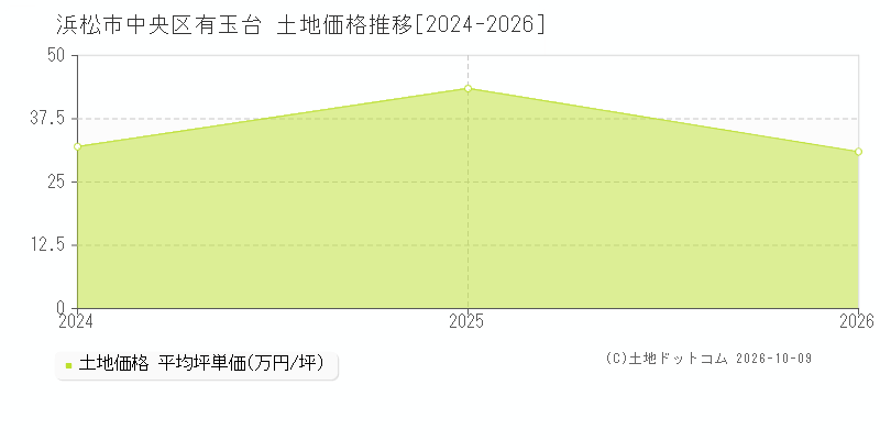 浜松市中央区有玉台の土地価格推移グラフ(坪単価)[2024-2026年]