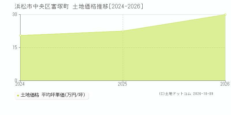 浜松市中央区富塚町の土地価格推移グラフ(坪単価)[2024-2026年]