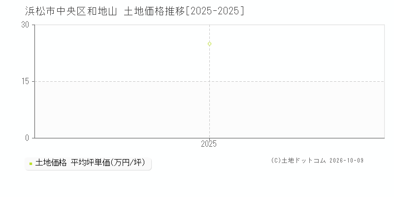 浜松市中央区和地山の土地価格推移グラフ(坪単価)[2025-2025年]