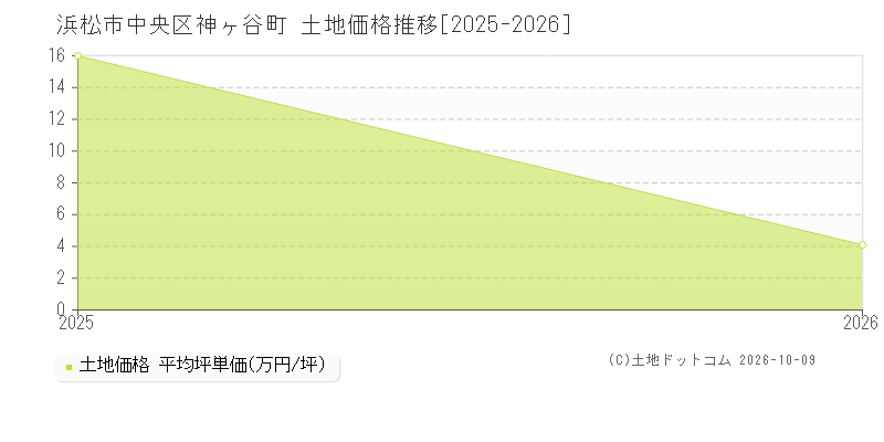 浜松市中央区神ヶ谷町の土地価格推移グラフ(坪単価)[2025-2026年]