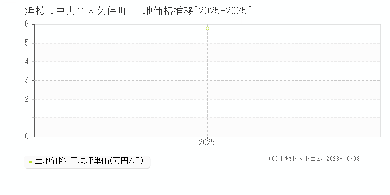 浜松市中央区大久保町の土地価格推移グラフ(坪単価)[2025-2025年]
