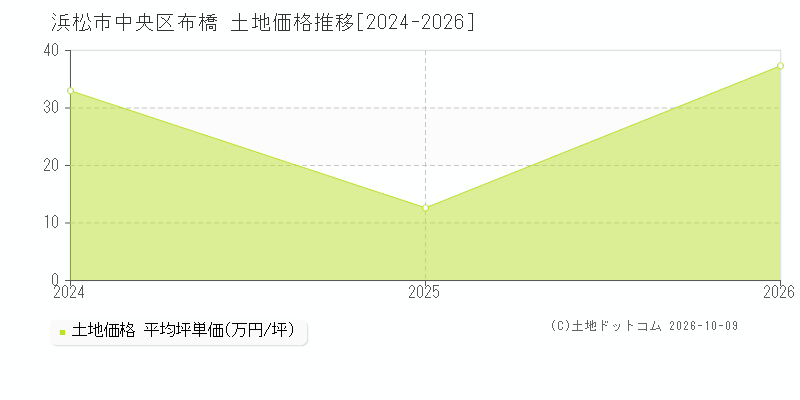浜松市中央区布橋の土地価格推移グラフ(坪単価)[2024-2026年]
