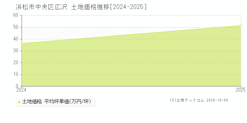 浜松市中央区広沢の土地価格推移グラフ(坪単価)[2024-2025年]