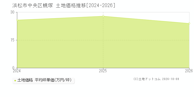 浜松市中央区蜆塚の土地価格推移グラフ(坪単価)[2024-2026年]
