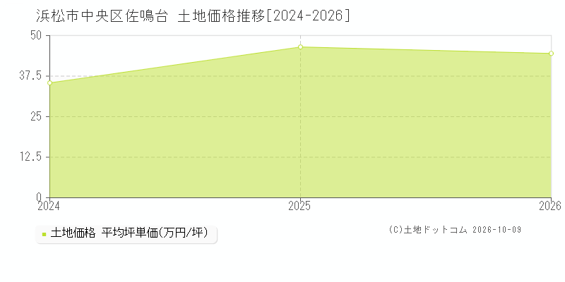 浜松市中央区佐鳴台の土地価格推移グラフ(坪単価)[2024-2026年]