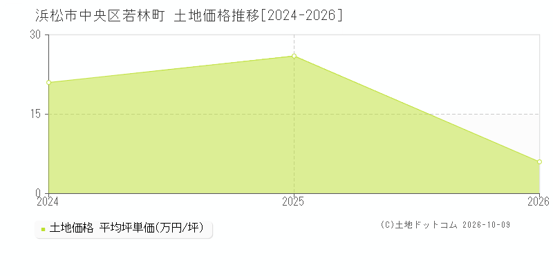 浜松市中央区若林町の土地価格推移グラフ(坪単価)[2024-2026年]
