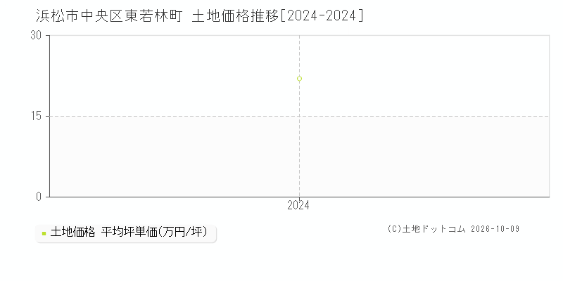 浜松市中央区東若林町の土地価格推移グラフ(坪単価)[2024-2024年]