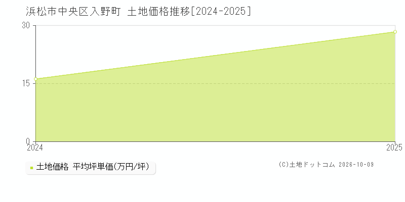 浜松市中央区入野町の土地価格推移グラフ(坪単価)[2024-2025年]