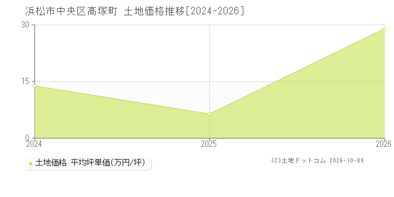 浜松市中央区高塚町の土地価格推移グラフ(坪単価)[2024-2026年]