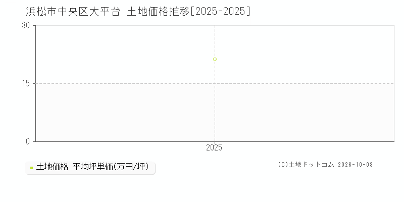 浜松市中央区大平台の土地価格推移グラフ(坪単価)[2025-2025年]