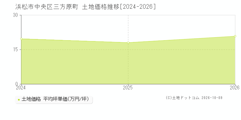 浜松市中央区三方原町の土地価格推移グラフ(坪単価)[2024-2026年]