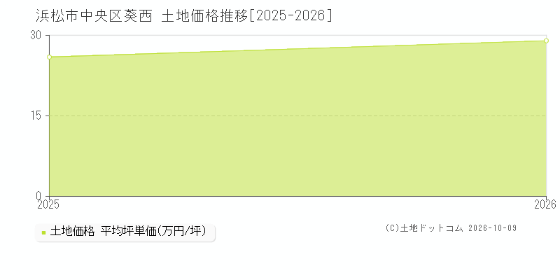 浜松市中央区葵西の土地価格推移グラフ(坪単価)[2025-2026年]