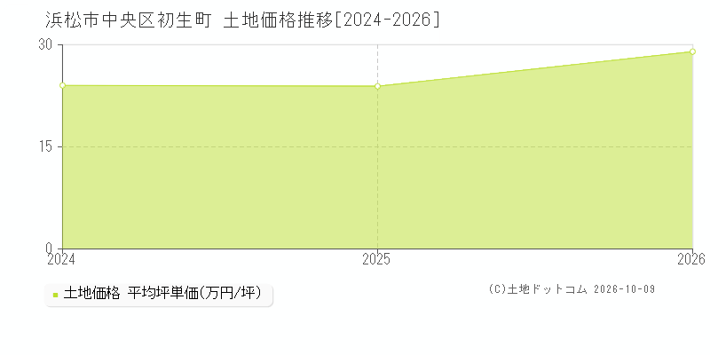 浜松市中央区初生町の土地価格推移グラフ(坪単価)[2024-2026年]