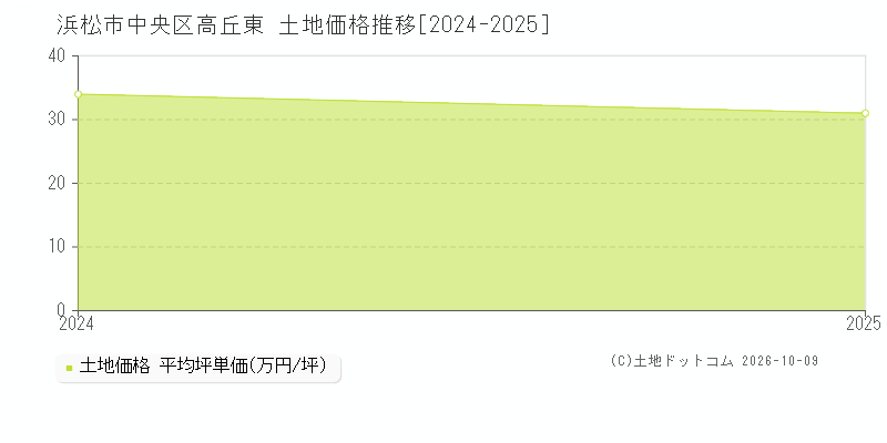 浜松市中央区高丘東の土地価格推移グラフ(坪単価)[2024-2025年]