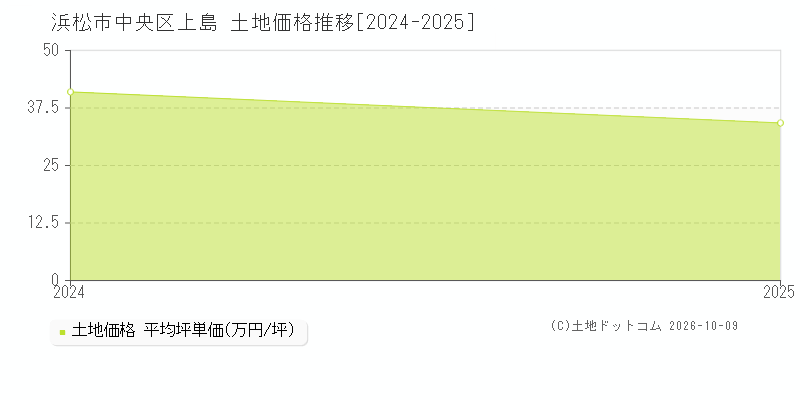 浜松市中央区上島の土地価格推移グラフ(坪単価)[2024-2025年]