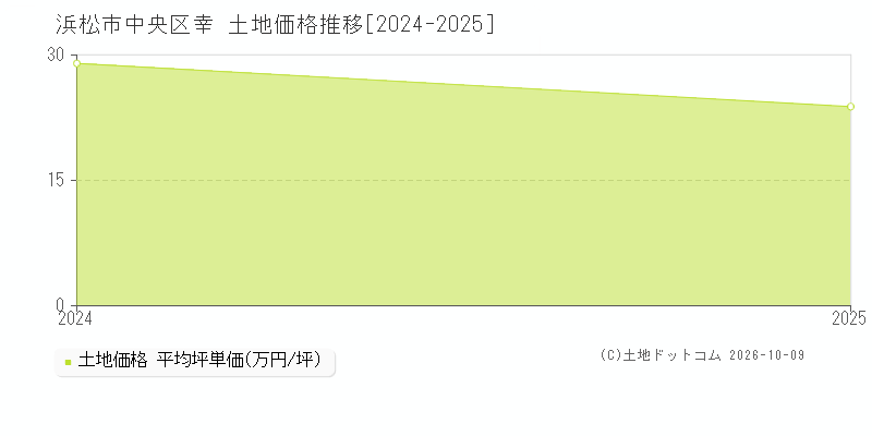 浜松市中央区幸の土地価格推移グラフ(坪単価)[2024-2025年]