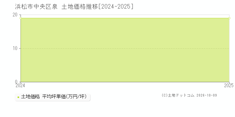 浜松市中央区泉の土地価格推移グラフ(坪単価)[2024-2025年]