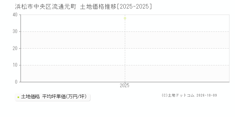 浜松市中央区流通元町の土地価格推移グラフ(坪単価)[2025-2025年]