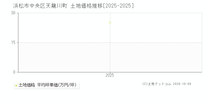 浜松市中央区天龍川町の土地価格推移グラフ(坪単価)[2025-2025年]