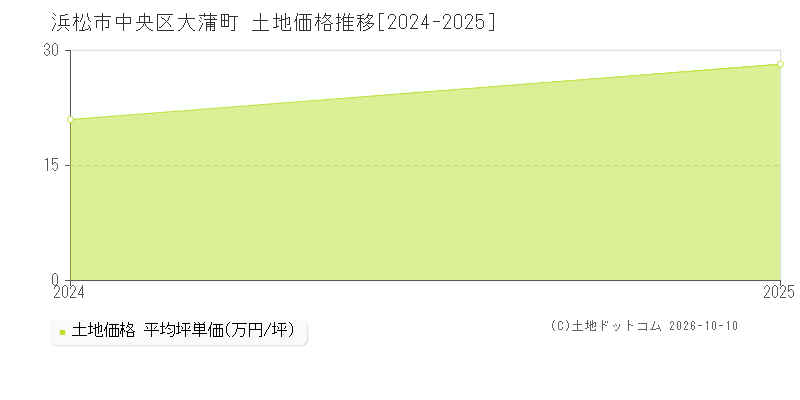 浜松市中央区大蒲町の土地価格推移グラフ(坪単価)[2024-2025年]
