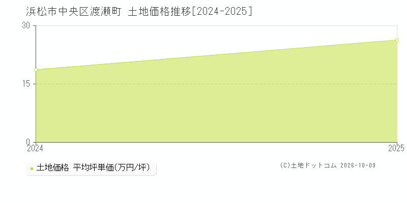 浜松市中央区渡瀬町の土地価格推移グラフ(坪単価)[2024-2025年]
