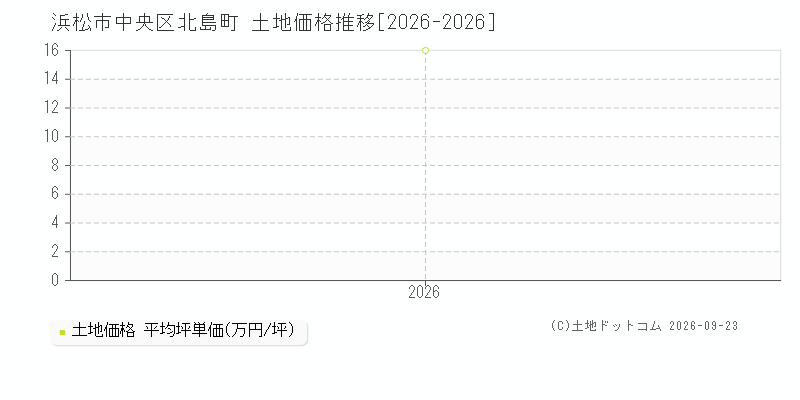 浜松市中央区北島町の土地価格推移グラフ(坪単価)[2026-2026年]
