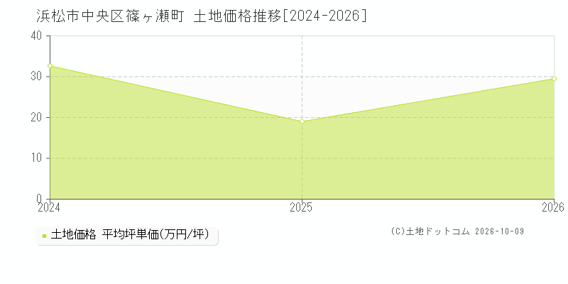浜松市中央区篠ヶ瀬町の土地価格推移グラフ(坪単価)[2024-2026年]