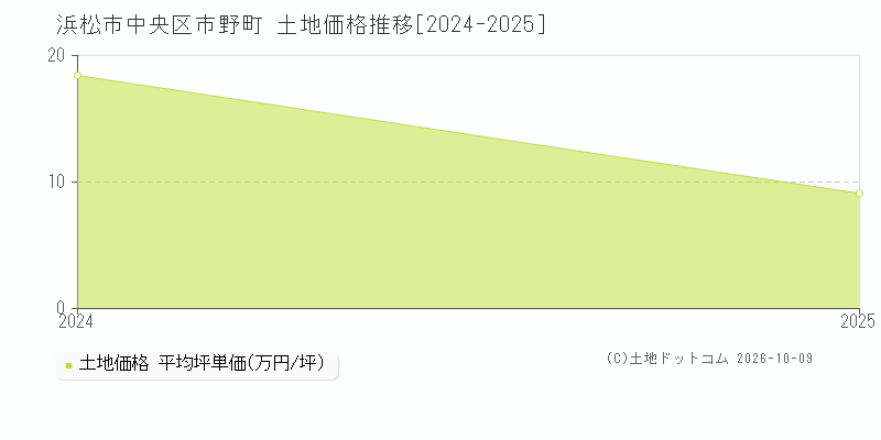 浜松市中央区市野町の土地価格推移グラフ(坪単価)[2024-2025年]