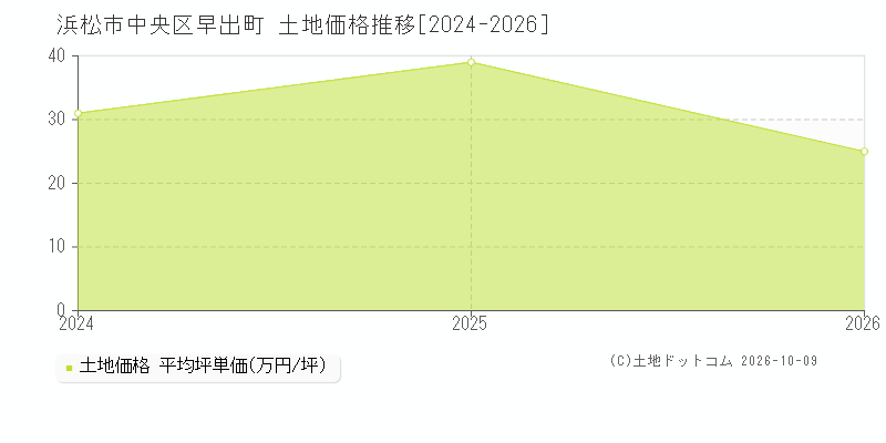浜松市中央区早出町の土地価格推移グラフ(坪単価)[2024-2026年]