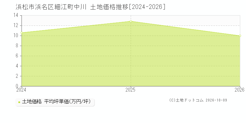 浜松市浜名区細江町中川の土地価格推移グラフ(坪単価)[2024-2026年]