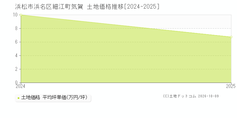 浜松市浜名区細江町気賀の土地価格推移グラフ(坪単価)[2024-2025年]
