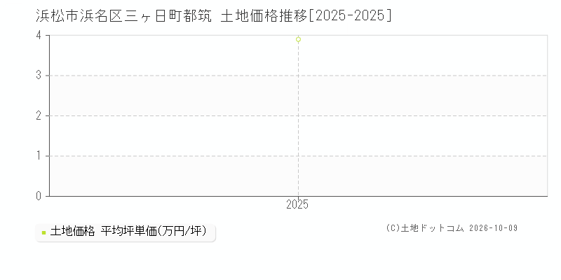浜松市浜名区三ヶ日町都筑の土地価格推移グラフ(坪単価)[2025-2025年]