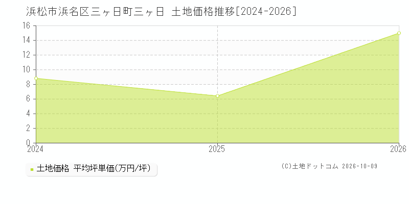 浜松市浜名区三ヶ日町三ヶ日の土地価格推移グラフ(坪単価)[2024-2026年]