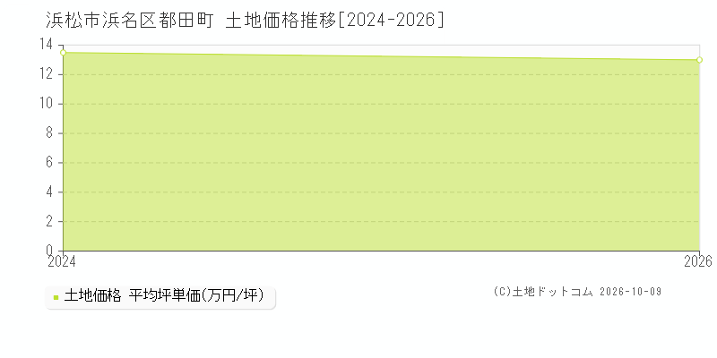 浜松市浜名区都田町の土地価格推移グラフ(坪単価)[2024-2026年]