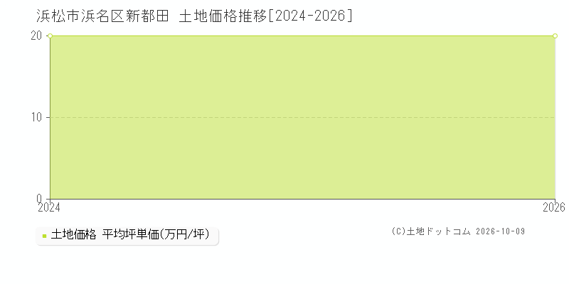 浜松市浜名区新都田の土地価格推移グラフ(坪単価)[2024-2026年]
