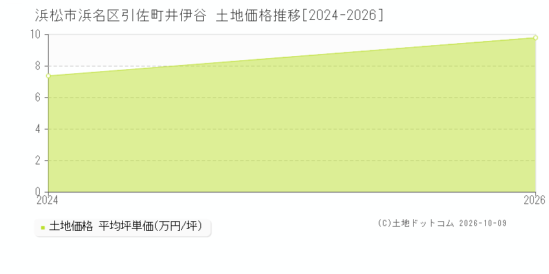 浜松市浜名区引佐町井伊谷の土地価格推移グラフ(坪単価)[2024-2026年]