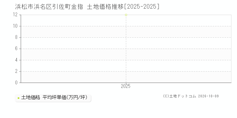 浜松市浜名区引佐町金指の土地価格推移グラフ(坪単価)[2025-2025年]