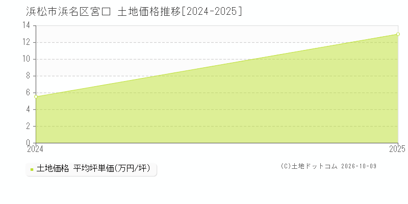 浜松市浜名区宮口の土地価格推移グラフ(坪単価)[2024-2025年]