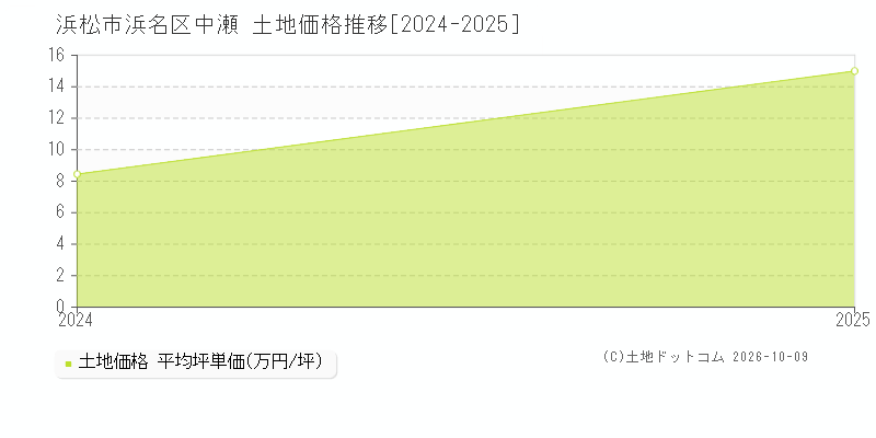 浜松市浜名区中瀬の土地価格推移グラフ(坪単価)[2024-2025年]