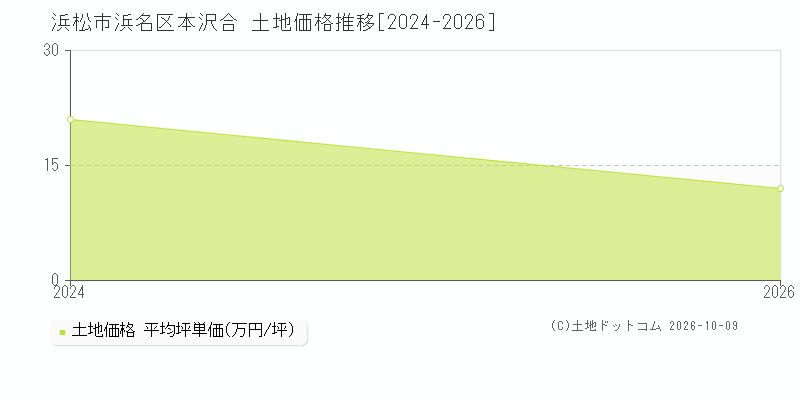 浜松市浜名区本沢合の土地価格推移グラフ(坪単価)[2024-2026年]