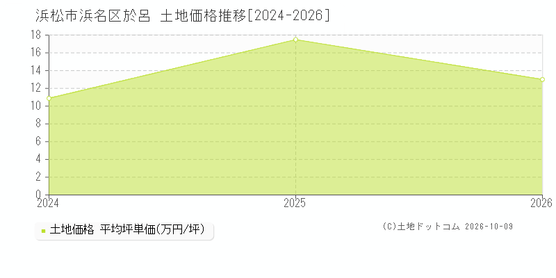 浜松市浜名区於呂の土地価格推移グラフ(坪単価)[2024-2026年]