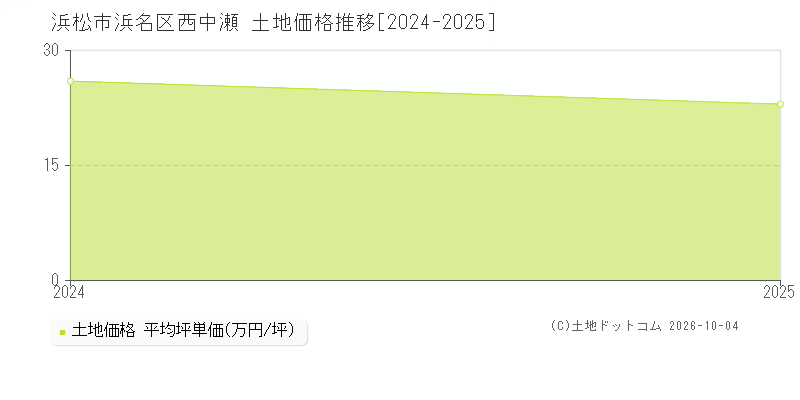 浜松市浜名区西中瀬の土地価格推移グラフ(坪単価)[2024-2025年]