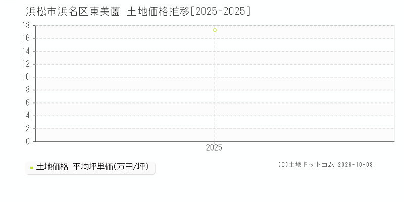 浜松市浜名区東美薗の土地価格推移グラフ(坪単価)[2025-2025年]