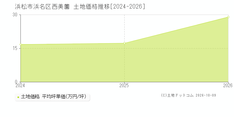 浜松市浜名区西美薗の土地価格推移グラフ(坪単価)[2024-2026年]
